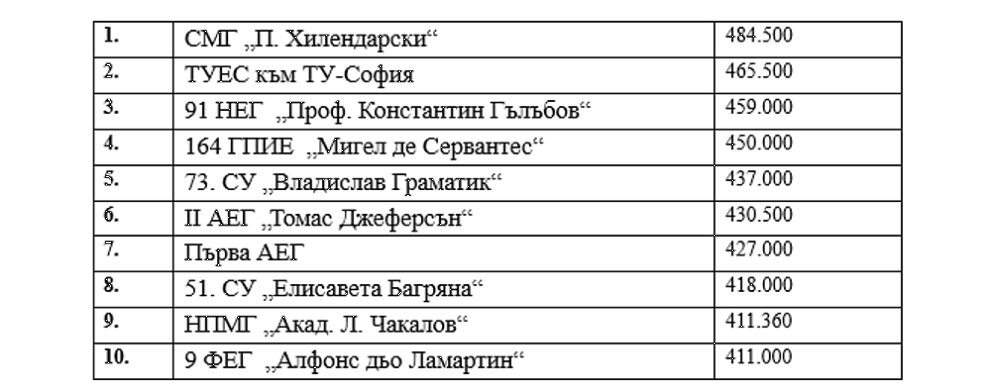 Изпитите след 7-и клас: Ако детето ви учи в тези софийски гимназии, значи е гений 