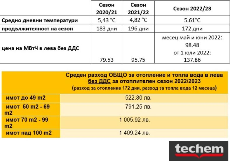 Важна новина за сметките за парно на столичани 