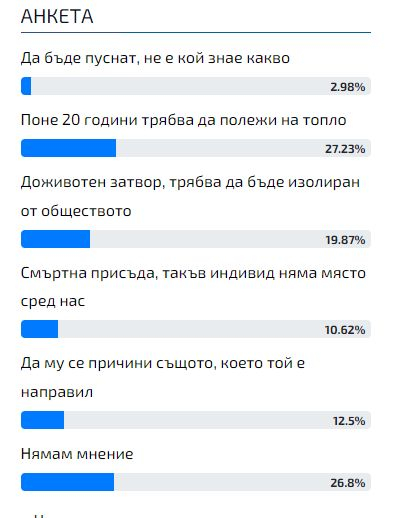 Горещо проучване: Българинът каза тежката си дума какво наказание трябва да получи садистът Георги от Стара Загора