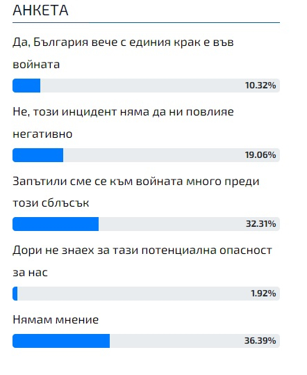 Горещо проучване: Българският народ каза тежката си дума влизаме ли във войната с Русия! 