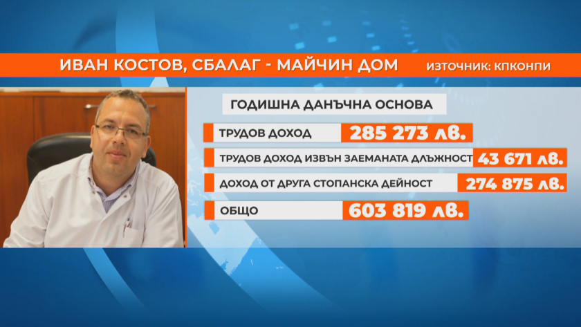 Над 40 000 лв. на месец - кои директори на държавни и общински болници получават такъв доход СНИМКИ
