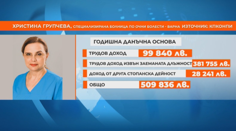 Над 40 000 лв. на месец - кои директори на държавни и общински болници получават такъв доход СНИМКИ