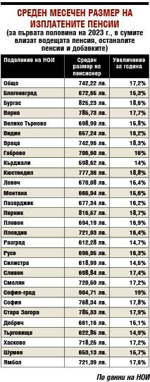 Изненада! Тези пенсионери взимат повече пари от минималната заплата