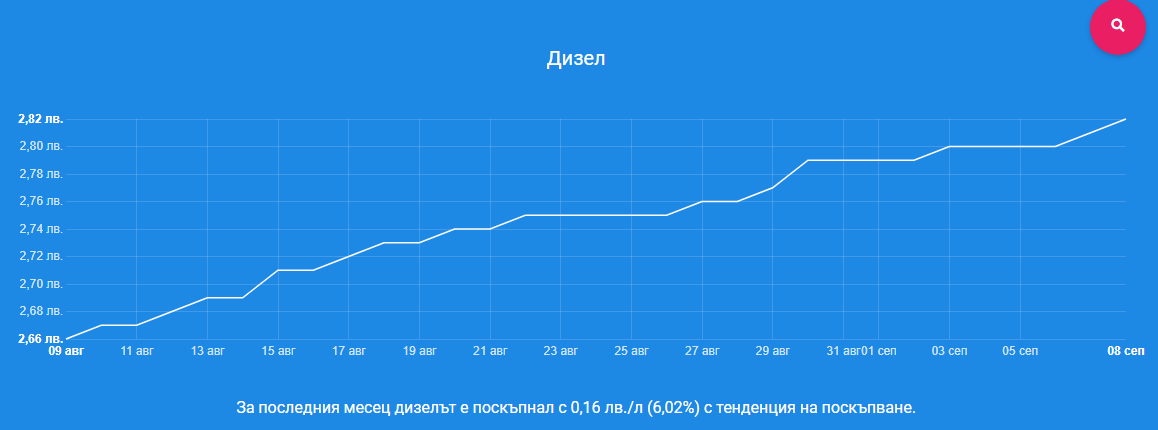 Шофьорите не са на себе си след тази вест, какво се случва с цените на бензина и дизела 
