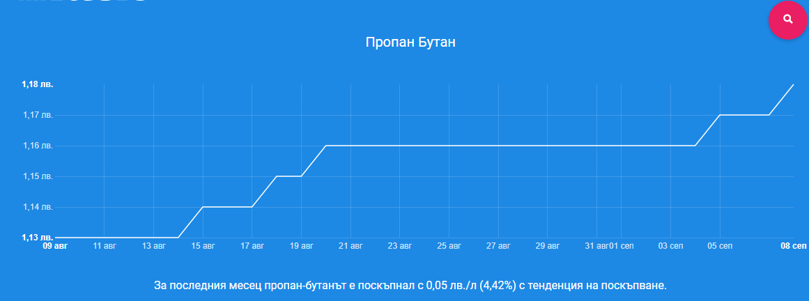 Шофьорите не са на себе си след тази вест, какво се случва с цените на бензина и дизела 
