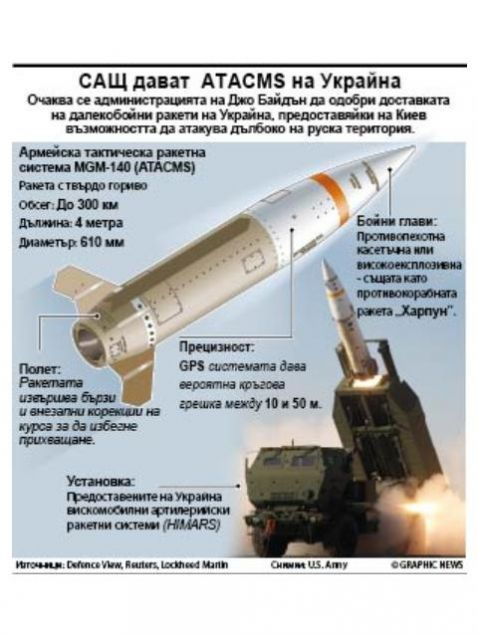 Инфографика: САЩ дават ATACMS на Украйна