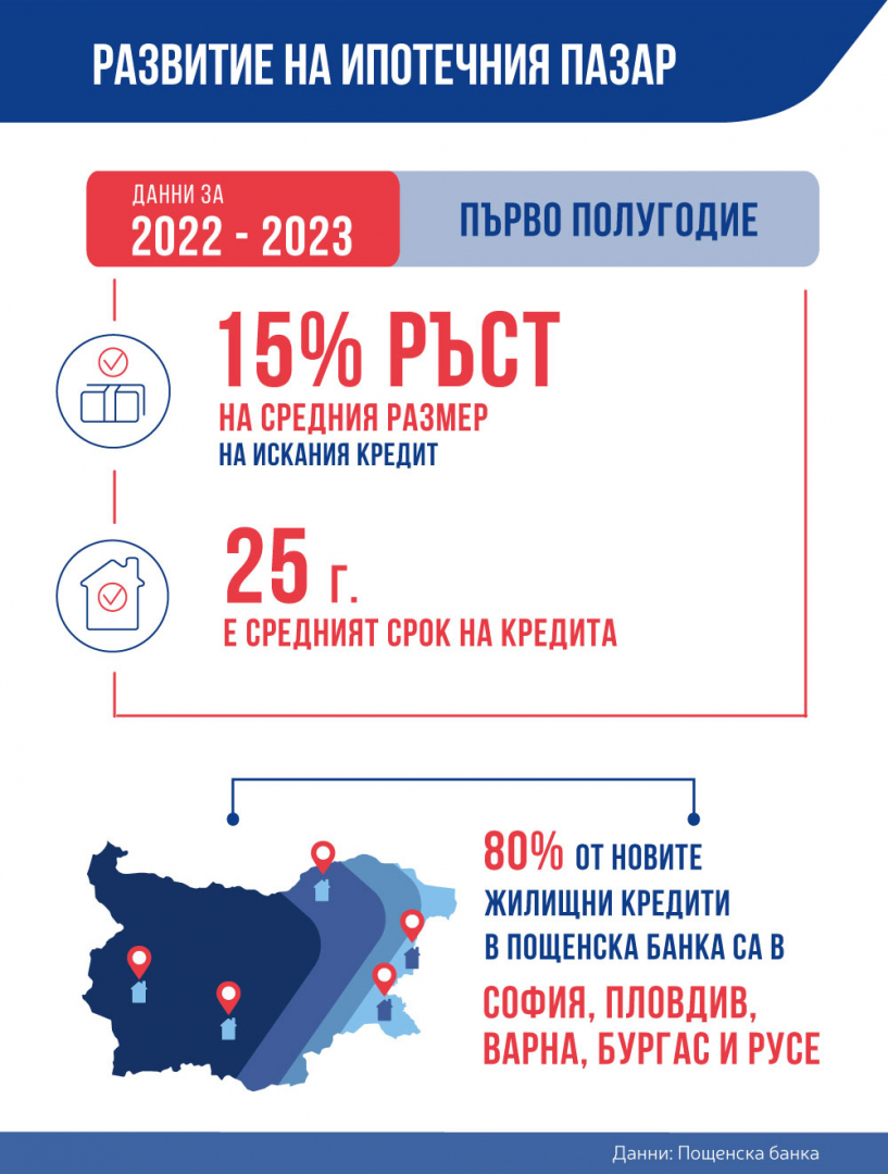 Пощенска банка с атрактивно предложение за жилищен кредит с фиксирана лихва за първите 10 години в евро