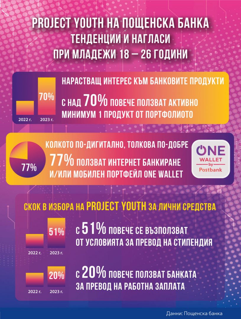 Пощенска банка: Програма „Project YOUth“ се превърна в предпочитано финансово решение за деца и младежи