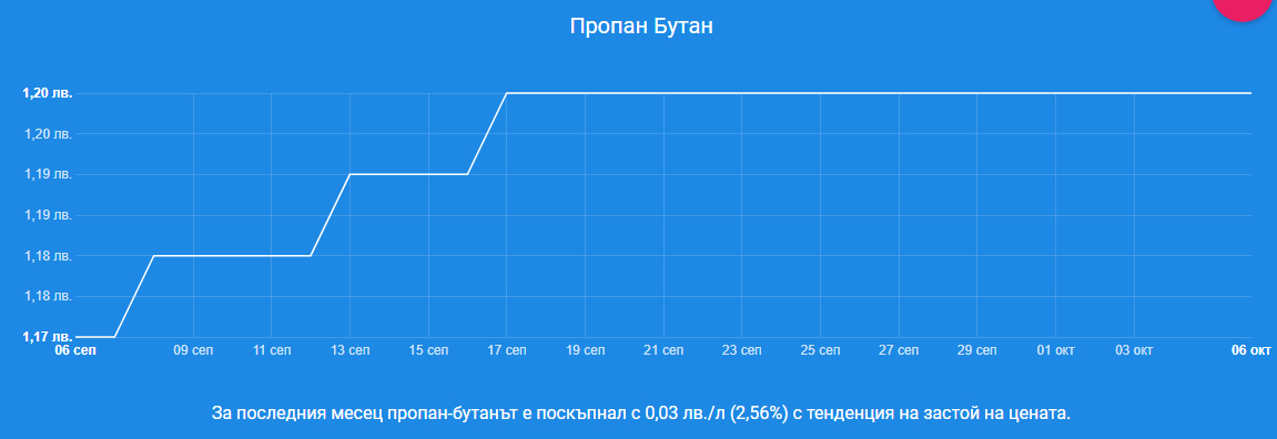 Цената на петрола стремглаво лети надолу, а по родните бензиностанции...