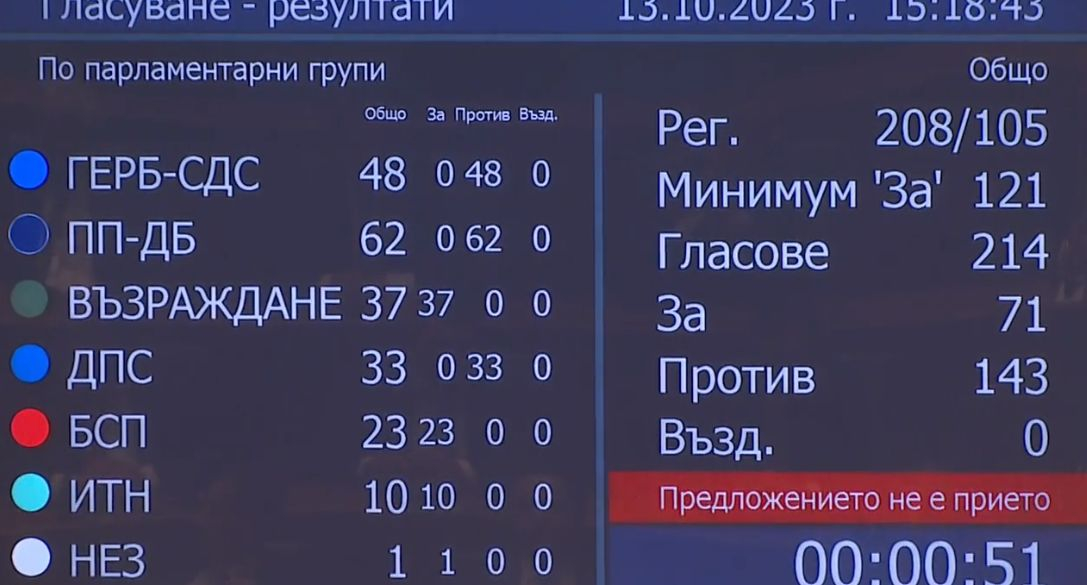 Извънредно: Реши се съдбата на кабинета "Денков" БЛИЦ TV