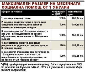 Бедните ще взимат по още пари след Нова година