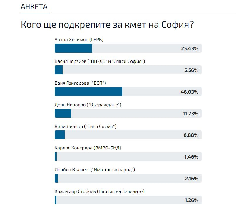 Само в БЛИЦ! Горещо проучване дни преди вота с бомбастични резултати кой ще спечели битката за София ТАБЛИЦИ