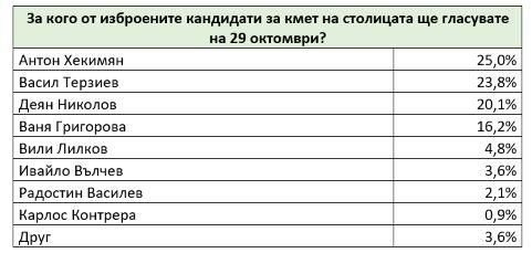 Оспорвана битка за кметското място в София – четирима кандидати с шанс за балотаж
