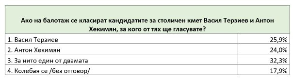 Оспорвана битка за кметското място в София – четирима кандидати с шанс за балотаж