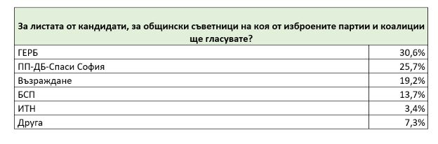 Оспорвана битка за кметското място в София – четирима кандидати с шанс за балотаж