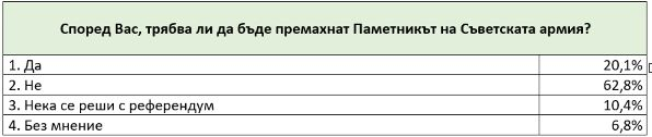 Оспорвана битка за кметското място в София – четирима кандидати с шанс за балотаж