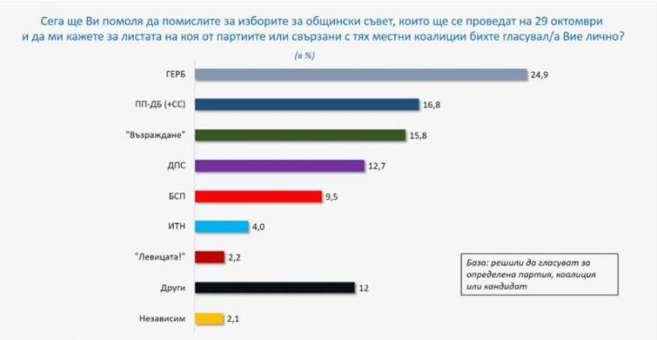 Инфарктно проучване на "Галъп" часове преди изборите заплита огромна интрига ТАБЛИЦА