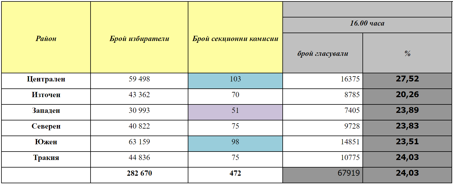 Летаргия в Пловдив, в областта се активираха ТАБЛИЦИ 