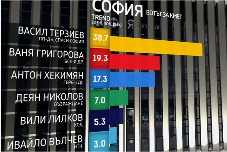 "Тренд" заплете интрига на изборите в София, драмата е голяма