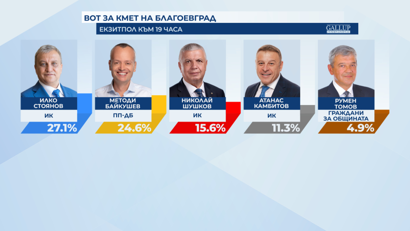 „Алфа рисърч“ и „Галъп“ оповестиха голяма драма, свързана с новия кмет на София ГРАФИКИ