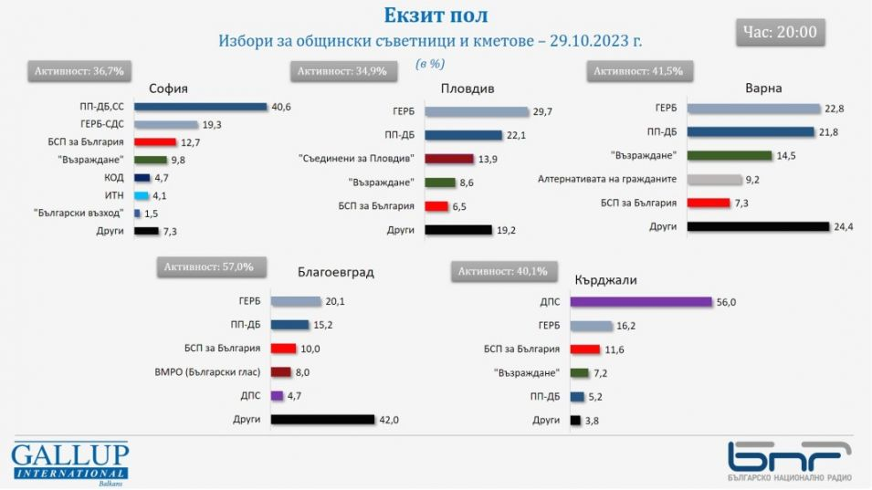 "Галъп" заплете интригата с кметския вот в София ГРАФИКИ