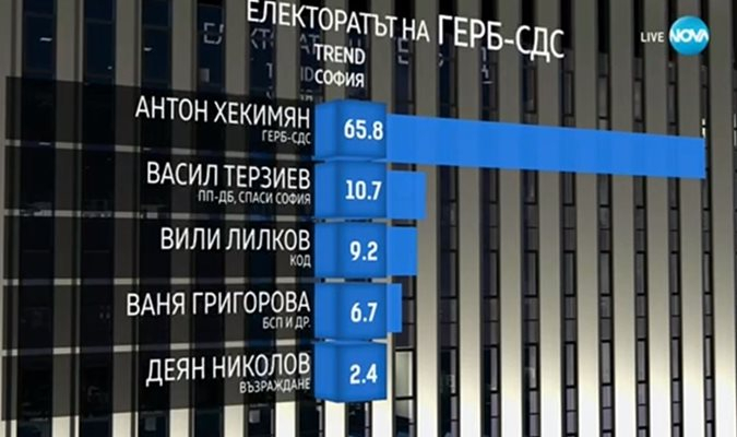 Едва 65,7% от електората на ГЕРБ подкрепил Антон Хекимян