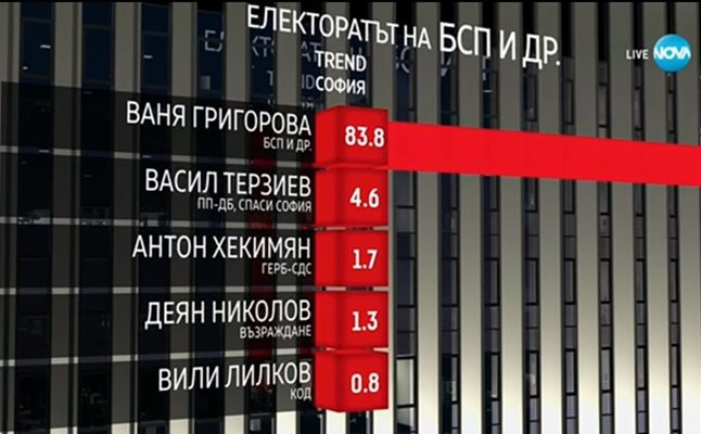 Едва 65,7% от електората на ГЕРБ подкрепил Антон Хекимян