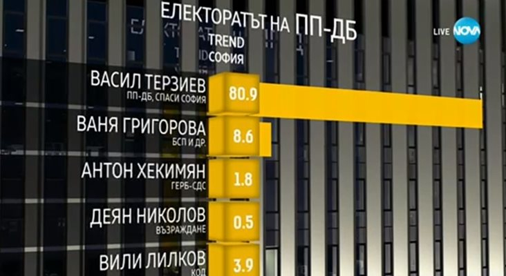 Едва 65,7% от електората на ГЕРБ подкрепил Антон Хекимян