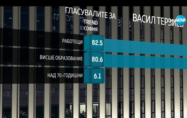 Едва 65,7% от електората на ГЕРБ подкрепил Антон Хекимян