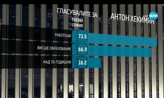 Едва 65,7% от електората на ГЕРБ подкрепил Антон Хекимян