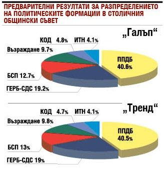 ГЕРБ и ПП-ДБ във фатален сблъсък 