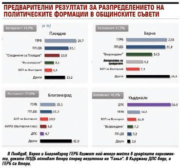 ГЕРБ и ПП-ДБ във фатален сблъсък 