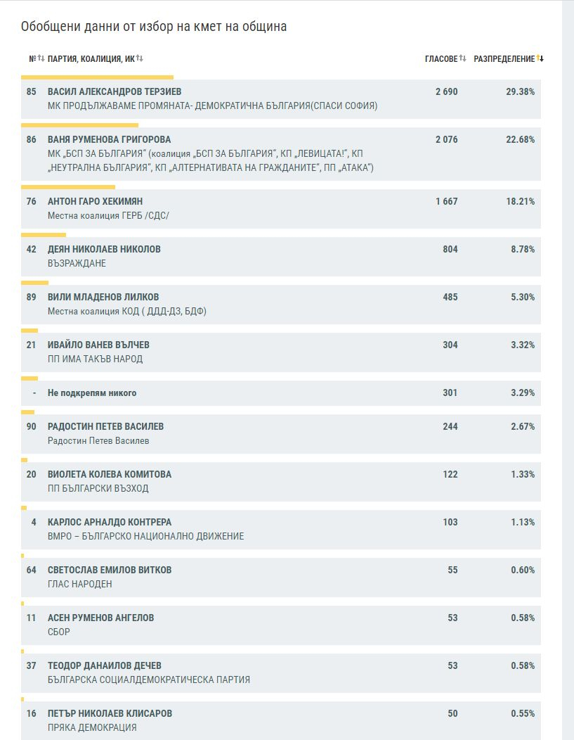 ЦИК с инфарктни данни за София: Нищожни разлики, обратът е близо ГРАФИКИ