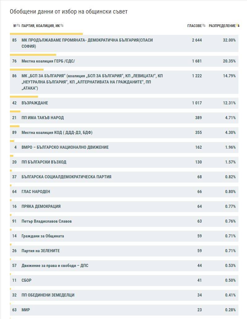 ЦИК с инфарктни данни за София: Нищожни разлики, обратът е близо ГРАФИКИ