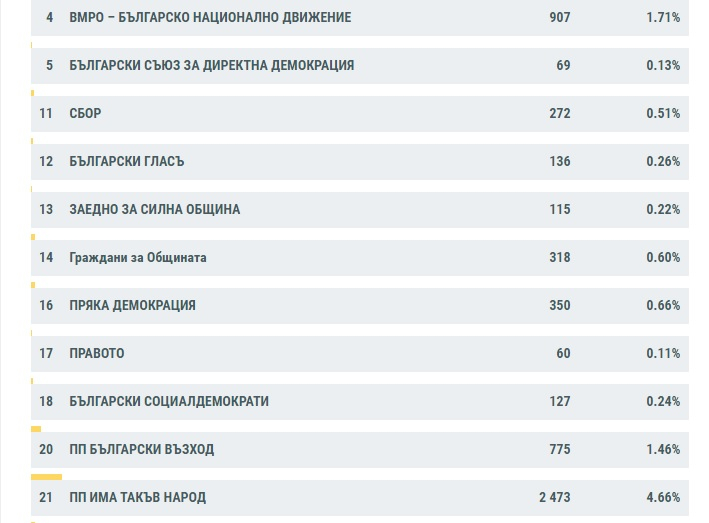 Последни данни от ЦИК към 6:00, интригата се заплита