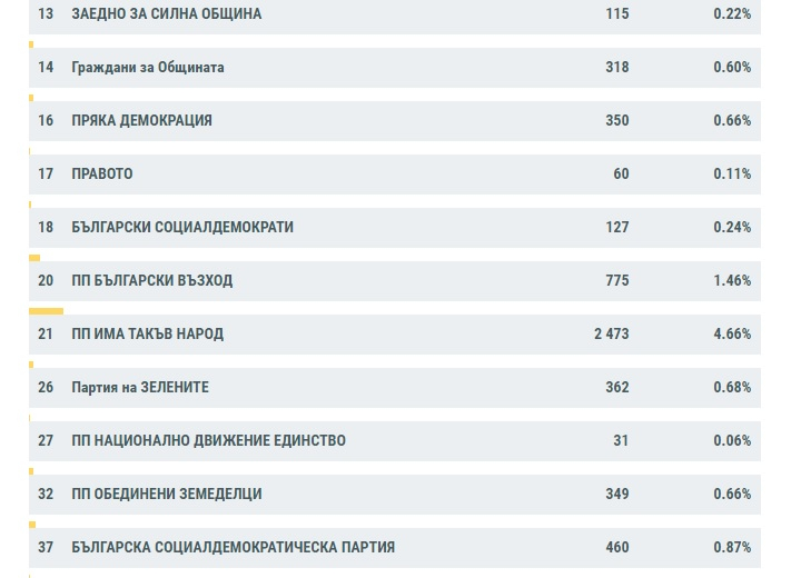 Последни данни от ЦИК към 6:00, интригата се заплита