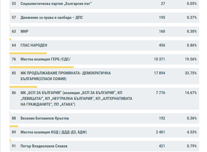 Последни данни от ЦИК към 6:00, интригата се заплита