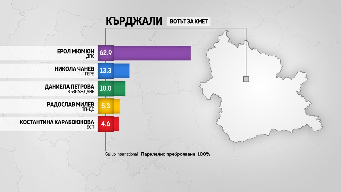Местният вот в големите градове, какво показва паралелното преброяване ВИДЕО