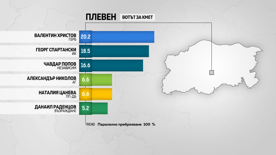 Местният вот в големите градове, какво показва паралелното преброяване ВИДЕО