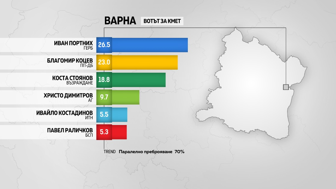 Местният вот в големите градове, какво показва паралелното преброяване ВИДЕО