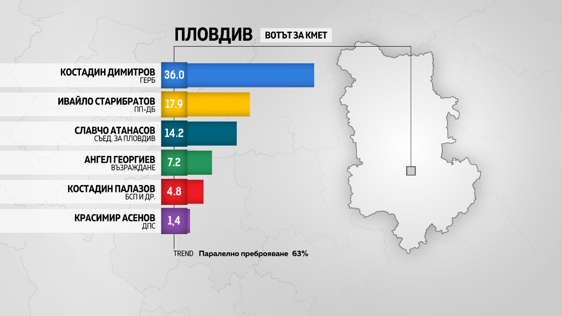 Местният вот в големите градове, какво показва паралелното преброяване ВИДЕО