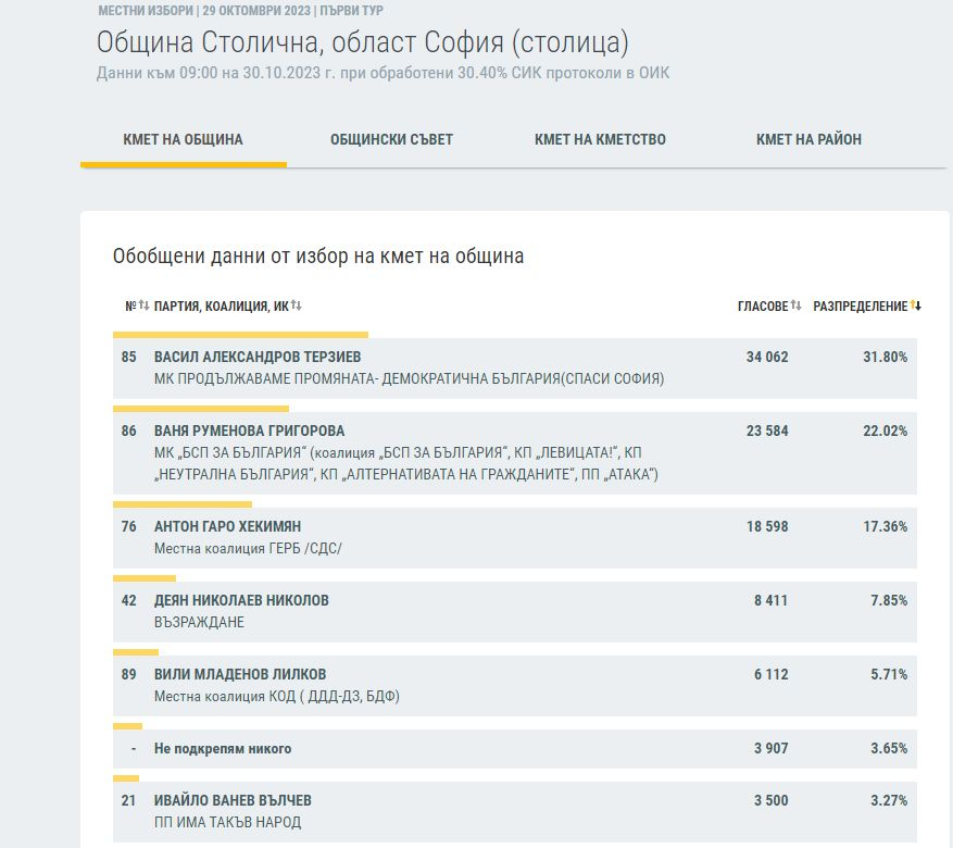 ЦИК излезе с инфарктни резултати към 9:00, ето къде остава драмата 