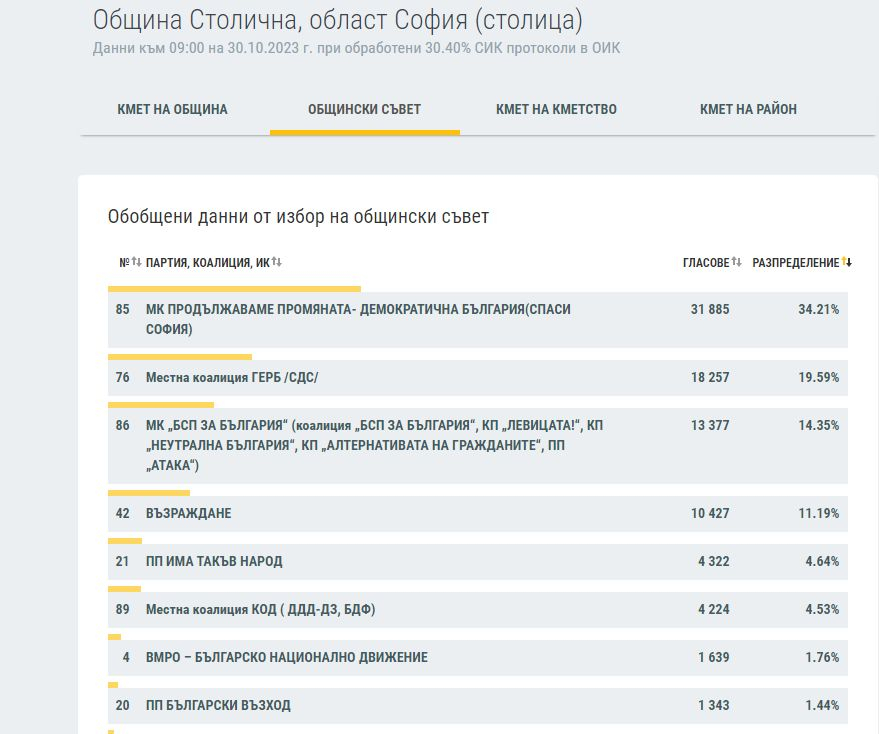 ЦИК излезе с инфарктни резултати към 9:00, ето къде остава драмата 