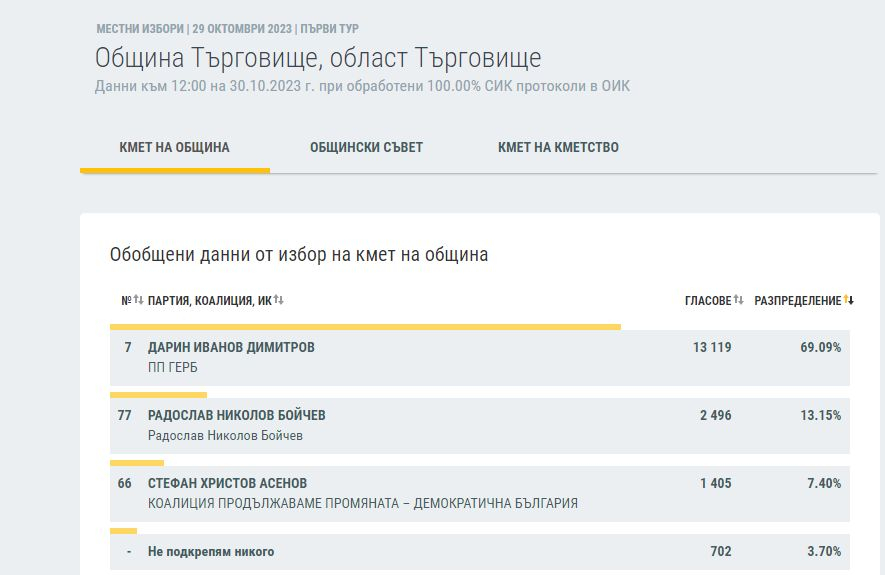 ЦИК на 100%: Това са новите кметове на България, битката остава до последно във... ГРАФИКИ