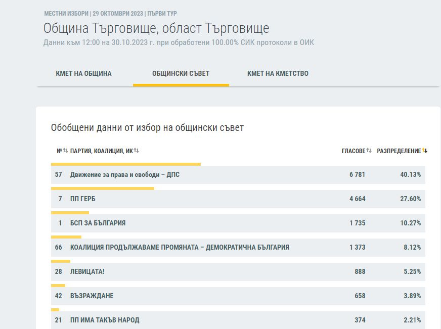ЦИК на 100%: Това са новите кметове на България, битката остава до последно във... ГРАФИКИ