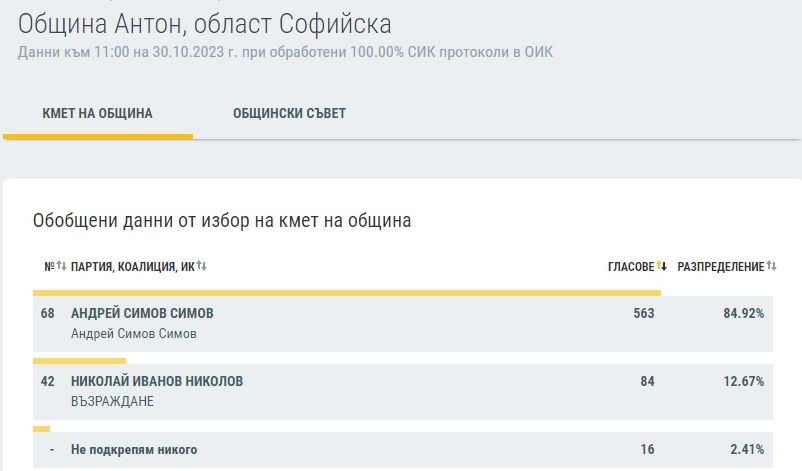 Край на интригата в Софийско - ето кой е кмет и кой ще ходи на балотаж ТАБЛИЦИ