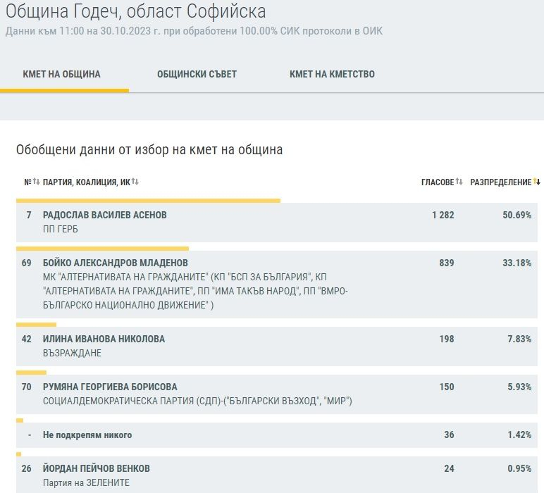 Край на интригата в Софийско - ето кой е кмет и кой ще ходи на балотаж ТАБЛИЦИ