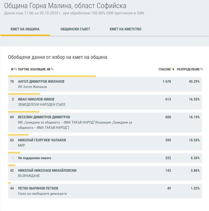 Край на интригата в Софийско - ето кой е кмет и кой ще ходи на балотаж ТАБЛИЦИ
