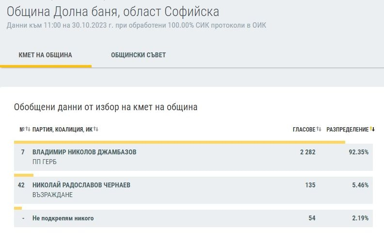 Край на интригата в Софийско - ето кой е кмет и кой ще ходи на балотаж ТАБЛИЦИ