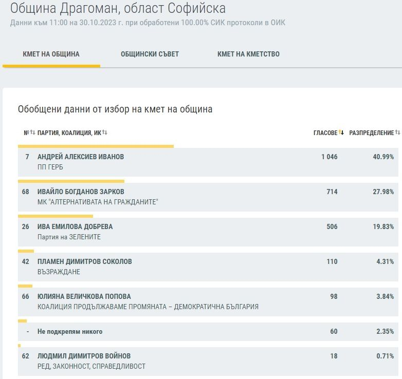 Край на интригата в Софийско - ето кой е кмет и кой ще ходи на балотаж ТАБЛИЦИ